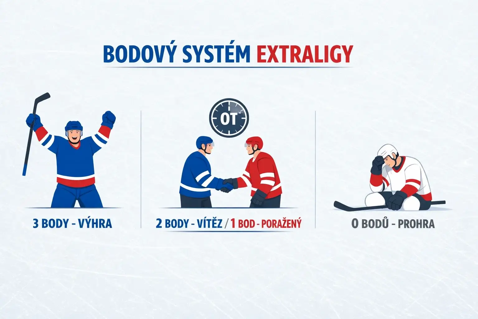 Přehledné schéma bodového systému české hokejové extraligy